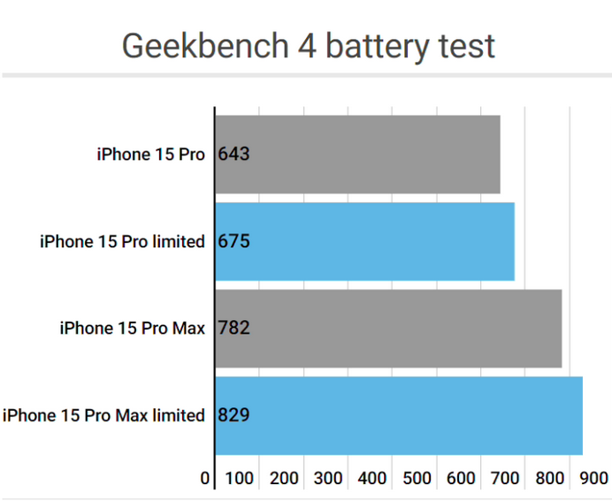 汾西apple维修站iPhone15Pro的ProMotion高刷功能耗电吗