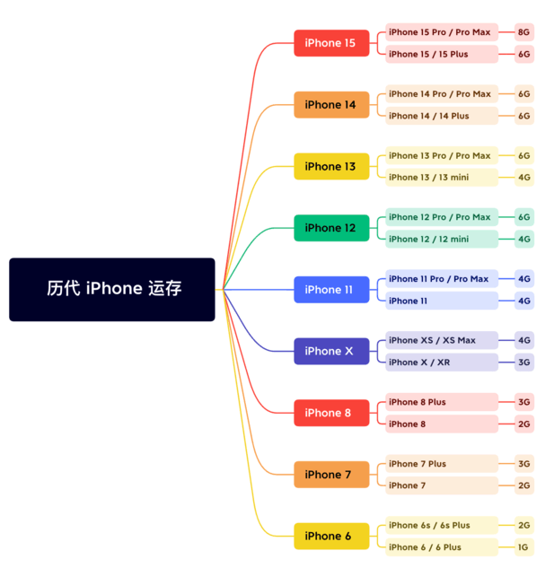 汾西苹果维修网点分享苹果历代iPhone运存汇总 