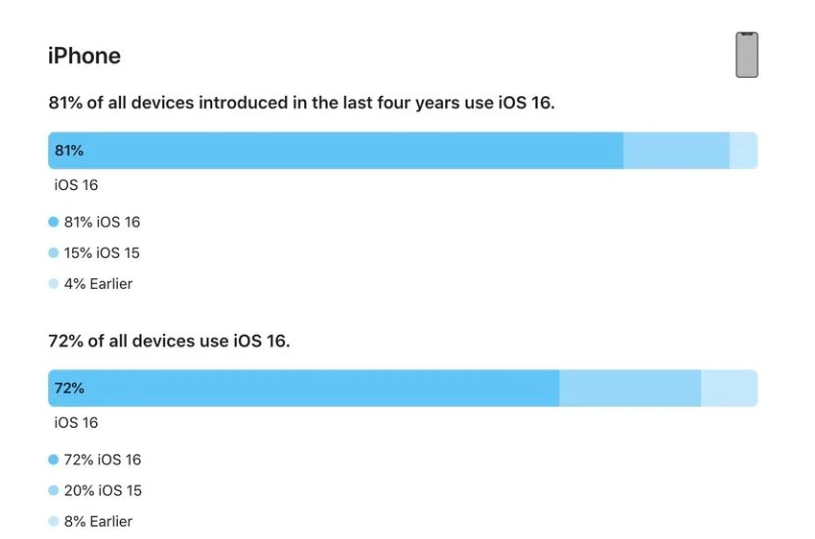 汾西苹果手机维修分享iOS 16 / iPadOS 16 安装率 