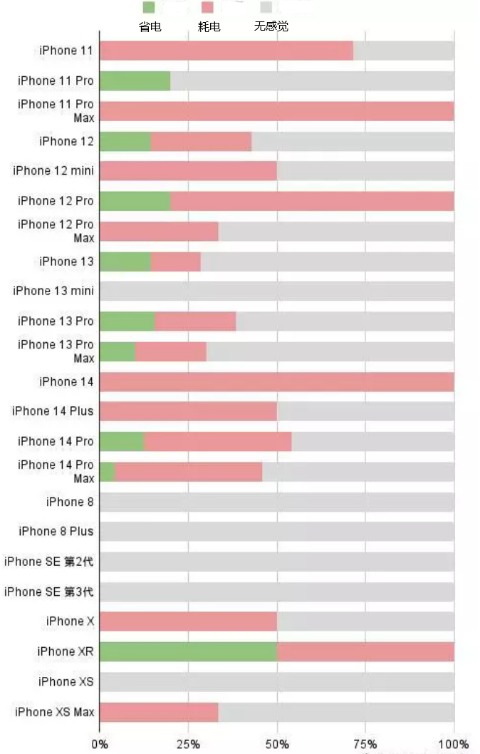 汾西苹果手机维修分享iOS16.2太耗电怎么办？iOS16.2续航不好可以降级吗？ 