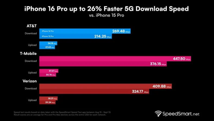 汾西苹果手机维修分享iPhone 16 Pro 系列的 5G 速度 