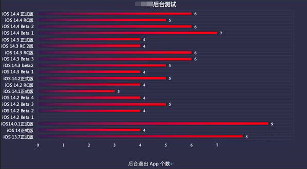 汾西苹果手机维修分享iOS14.5beta1续航怎么样 