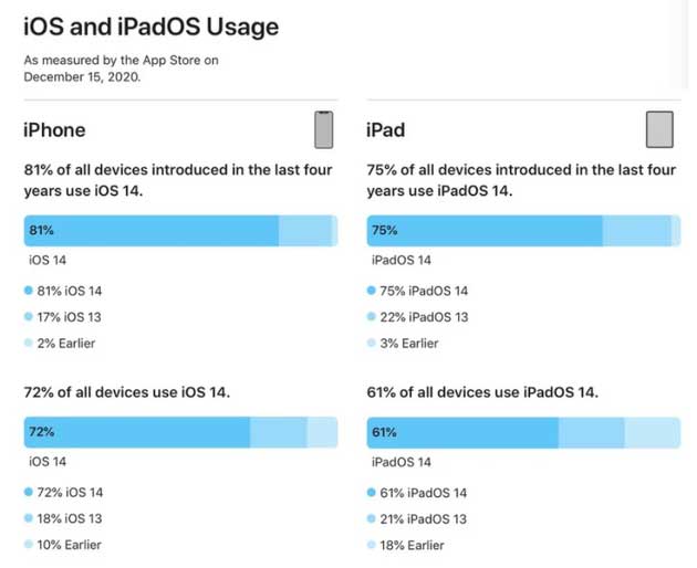汾西苹果手机维修分享有多少用户更新了 iOS 14 