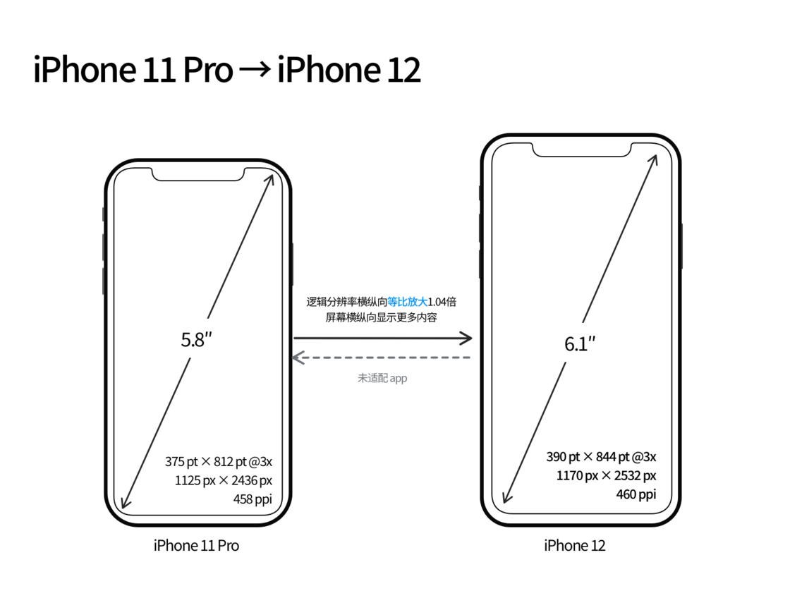 汾西苹果手机维修分享iPhone 12 mini 和 iPhone 12 Pro 的尺寸变化会改变显示内容吗 