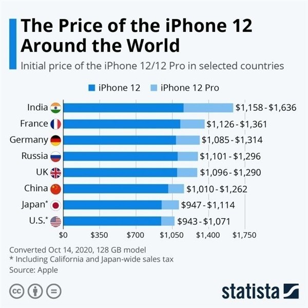 汾西苹果手机维修分享哪个购买iPhone 12/12 Pro更便宜 